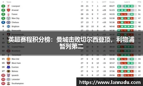 英超赛程积分榜：曼城击败切尔西登顶，利物浦暂列第二
